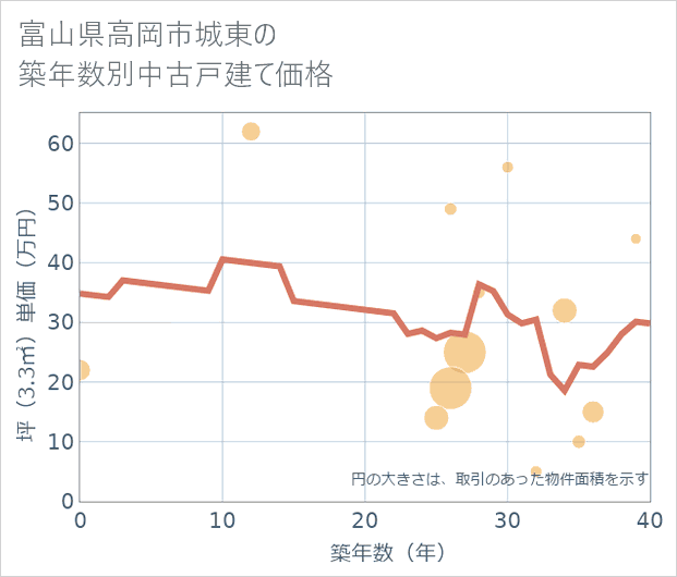富山県高岡市城東の築年数別の中古戸建て坪単価