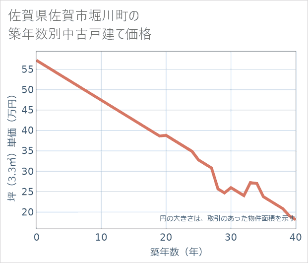 佐賀県佐賀市堀川町の築年数別の中古戸建て坪単価