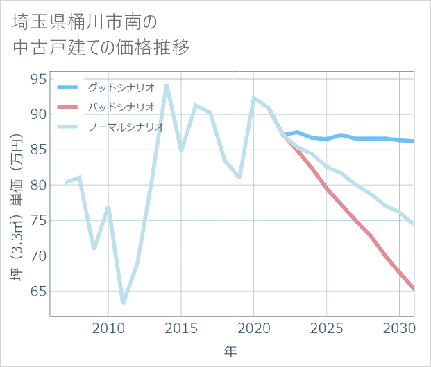 埼玉県桶川市南の中古戸建て価格推移