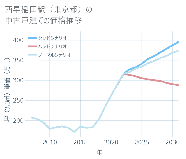 西早稲田駅(東京都)の中古戸建て価格推移
