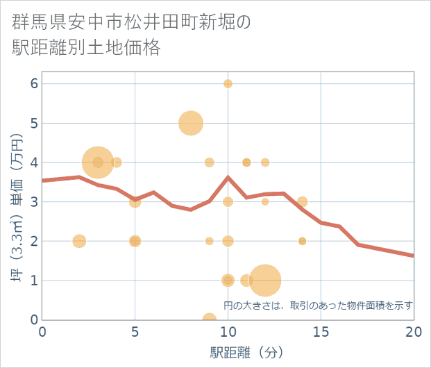 群馬県安中市松井田町新堀の徒歩距離別の土地坪単価