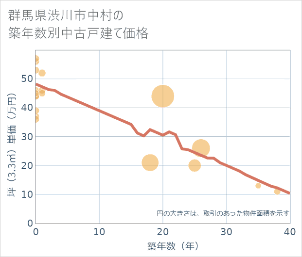 群馬県渋川市中村の築年数別の中古戸建て坪単価