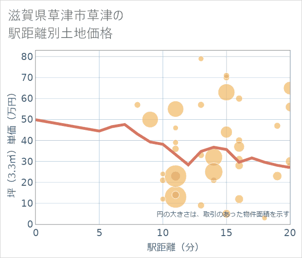 滋賀県草津市草津の徒歩距離別の土地坪単価