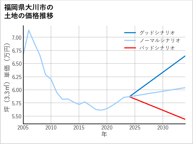 福岡県大川市の土地価格推移