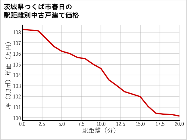 茨城県つくば市春日の徒歩距離別の中古戸建て坪単価