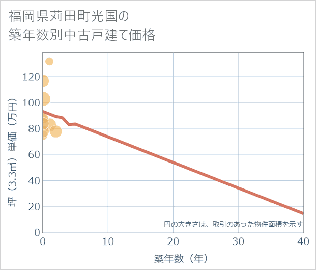 福岡県苅田町光国の築年数別の中古戸建て坪単価