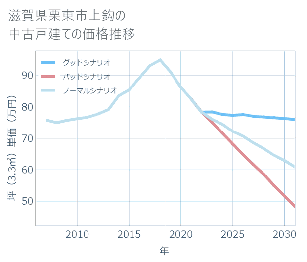 滋賀県栗東市上鈎の中古戸建て価格推移