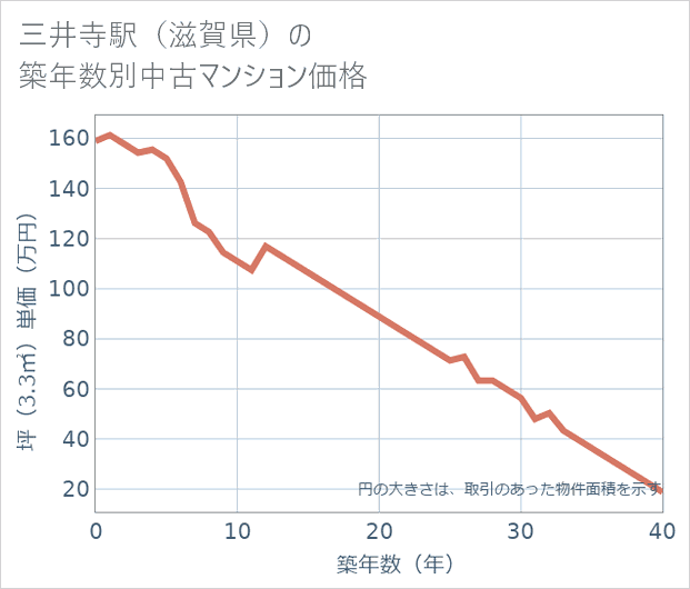 三井寺駅(滋賀県)の築年数別の中古マンション坪単価