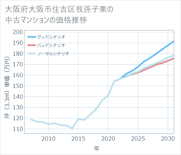大阪府大阪市住吉区我孫子東の中古マンション価格推移