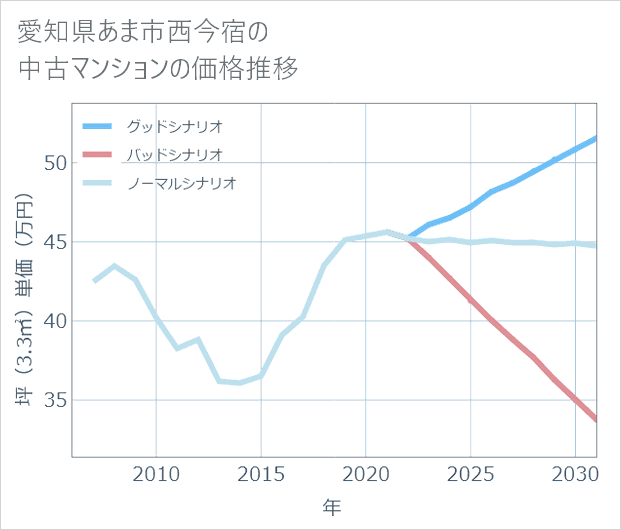 愛知県あま市西今宿の中古マンション価格推移