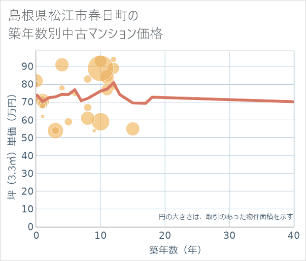島根県松江市春日町の築年数別の中古マンション坪単価