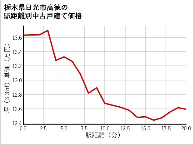 栃木県日光市高徳の徒歩距離別の中古戸建て坪単価