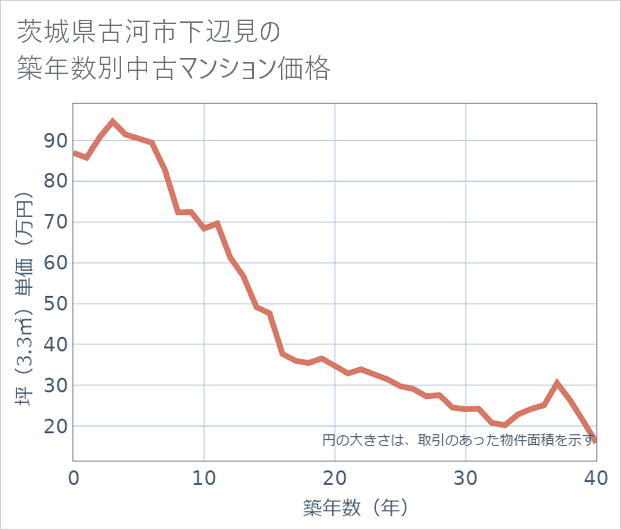 茨城県古河市下辺見の築年数別の中古マンション坪単価