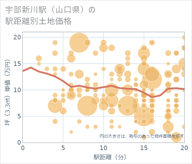 宇部新川駅(山口県)の徒歩距離別の土地坪単価