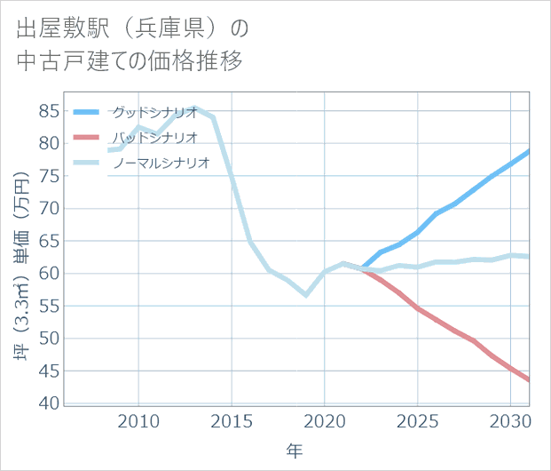 出屋敷駅(兵庫県)の中古戸建て価格推移