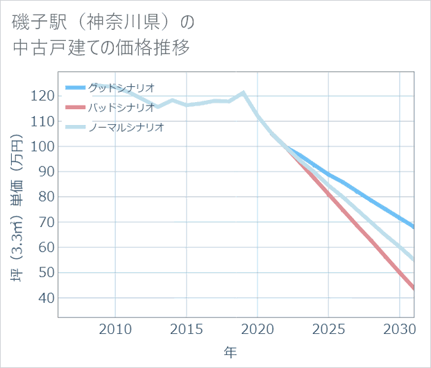 磯子駅(神奈川県)の中古戸建て価格推移
