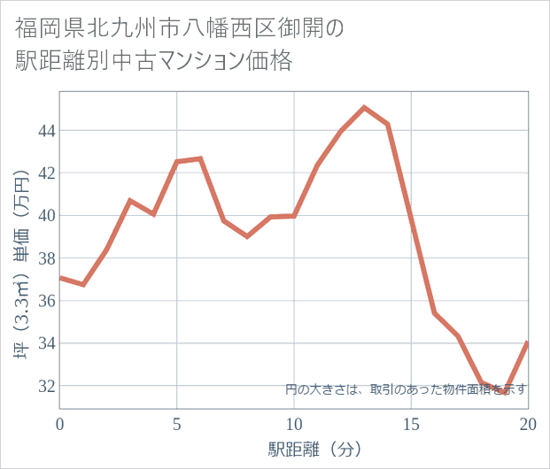 福岡県北九州市八幡西区御開の徒歩距離別の中古マンション坪単価