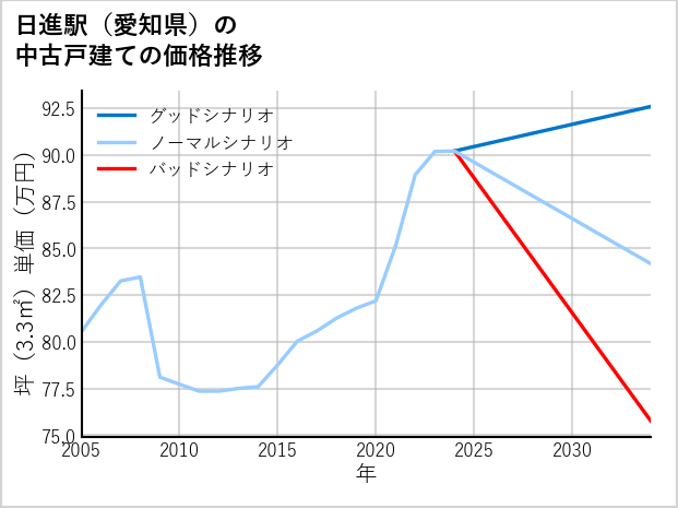 日進駅（愛知県）の中古戸建て価格推移