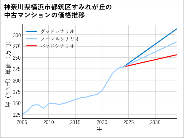 神奈川県横浜市都筑区すみれが丘の中古マンション価格推移