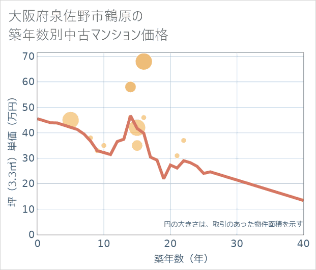 大阪府泉佐野市鶴原の築年数別の中古マンション坪単価