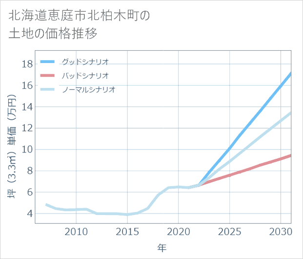 北海道恵庭市北柏木町の土地価格推移