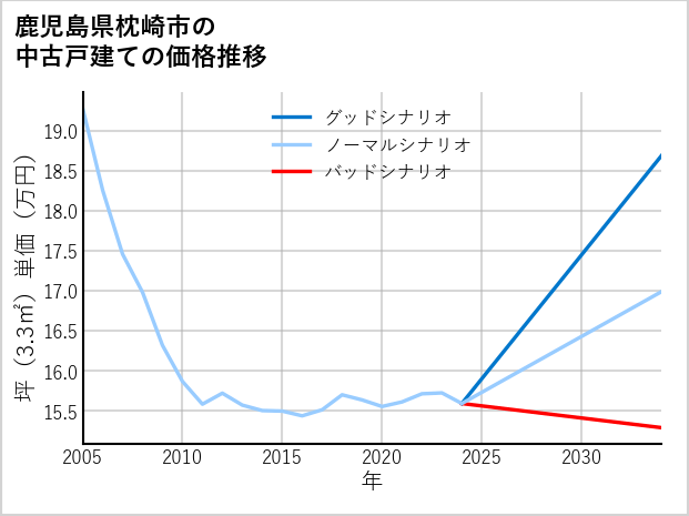 鹿児島県枕崎市の中古戸建て価格推移