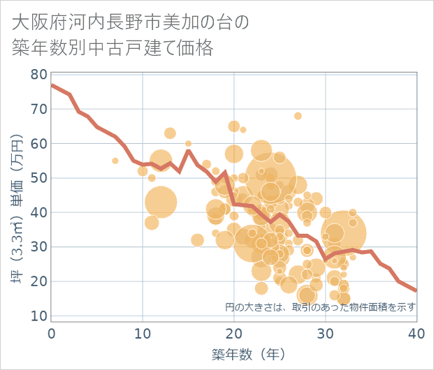 大阪府河内長野市美加の台の築年数別の中古戸建て坪単価