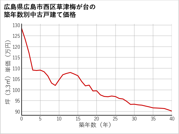 広島県広島市西区草津梅が台の築年数別の中古戸建て坪単価