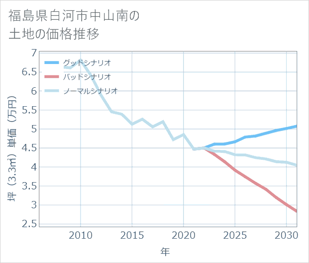 福島県白河市中山南の土地価格推移