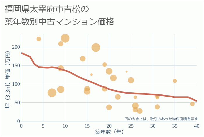 福岡県太宰府市吉松の築年数別の中古マンション坪単価