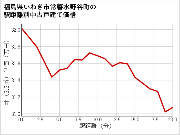 福島県いわき市常磐水野谷町の徒歩距離別の中古戸建て坪単価