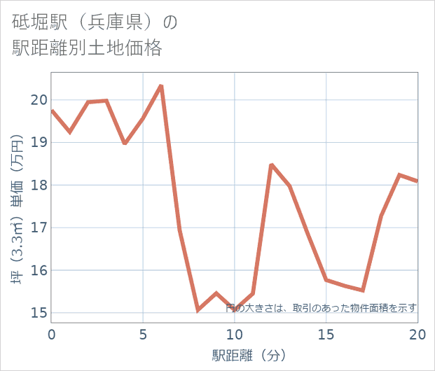 砥堀駅(兵庫県)の徒歩距離別の土地坪単価