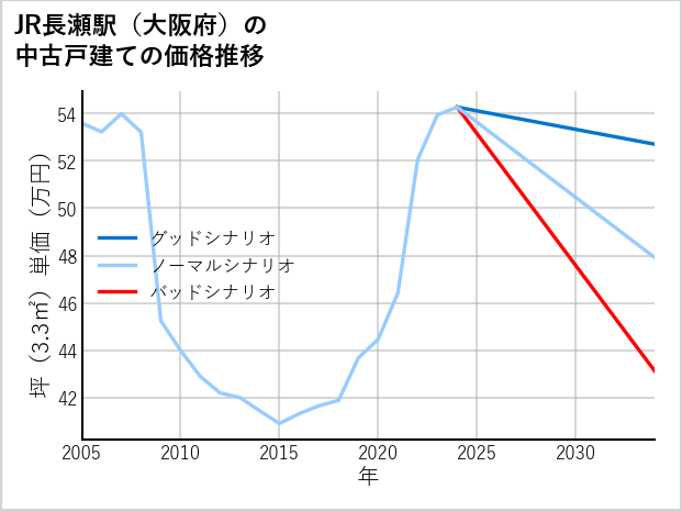 JR長瀬駅（大阪府）の中古戸建て価格推移