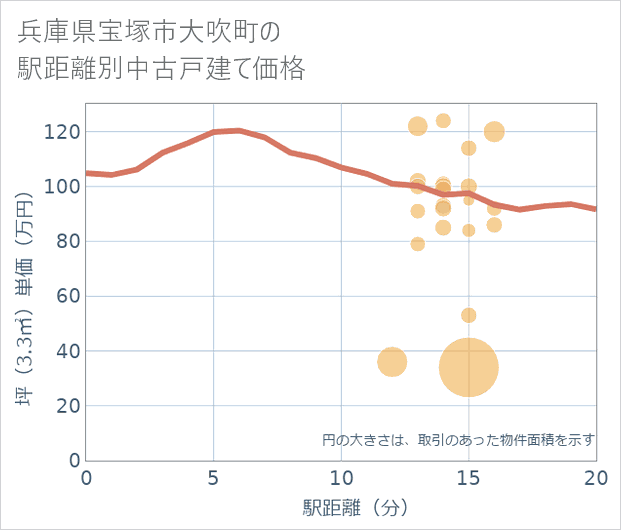 兵庫県宝塚市大吹町の徒歩距離別の中古戸建て坪単価