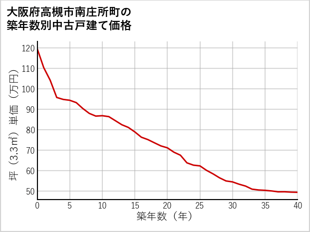 大阪府高槻市南庄所町の築年数別の中古戸建て坪単価