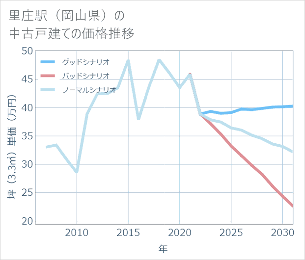 里庄駅(岡山県)の中古戸建て価格推移