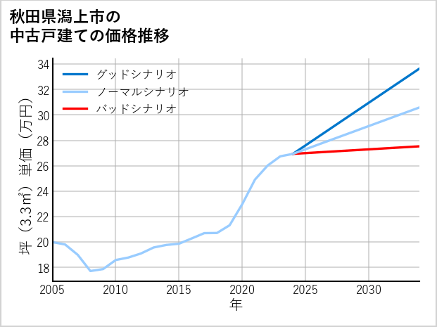 秋田県潟上市の中古戸建て価格推移