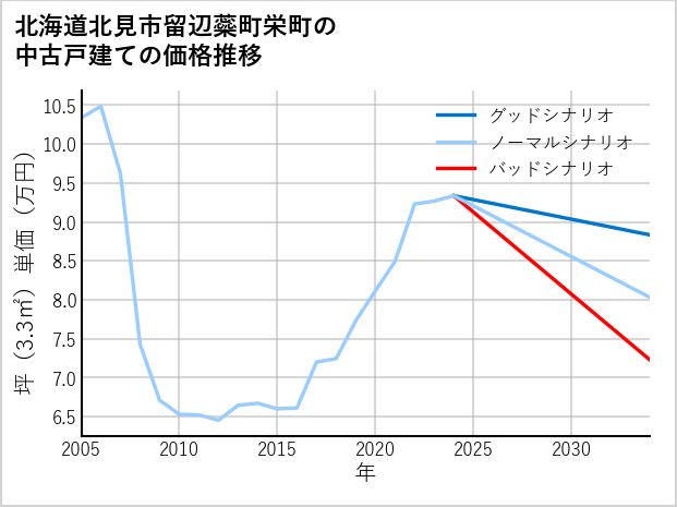 北海道北見市留辺蘂町栄町の中古戸建て価格推移