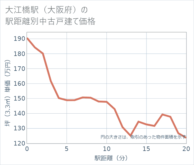 大江橋駅(大阪府)の徒歩距離別の中古戸建て坪単価