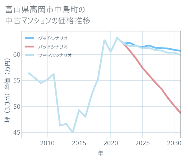 富山県高岡市中島町の中古マンション価格推移