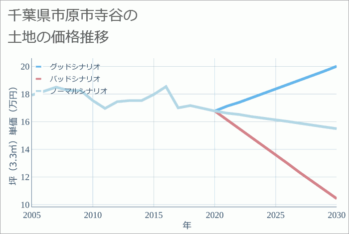 千葉県市原市寺谷の土地価格推移