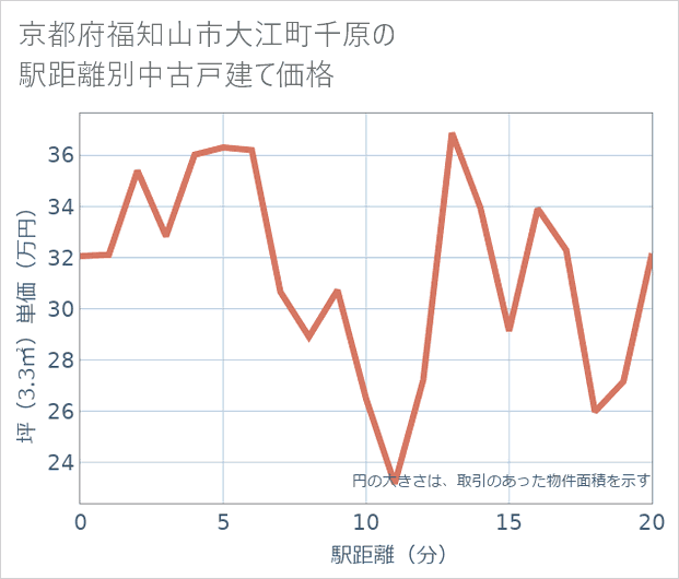 京都府福知山市大江町千原の徒歩距離別の中古戸建て坪単価