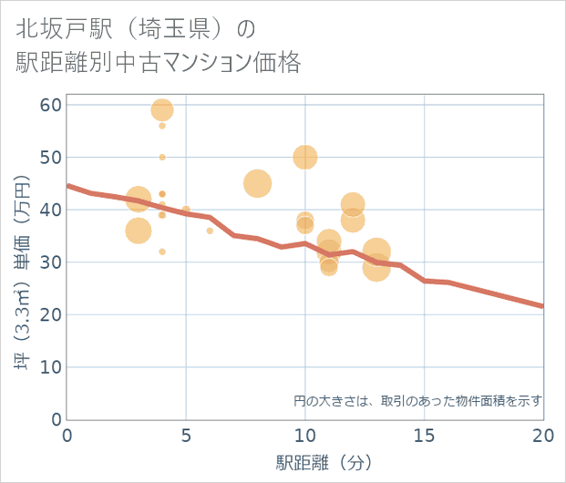 北坂戸駅(埼玉県)の徒歩距離別の中古マンション坪単価