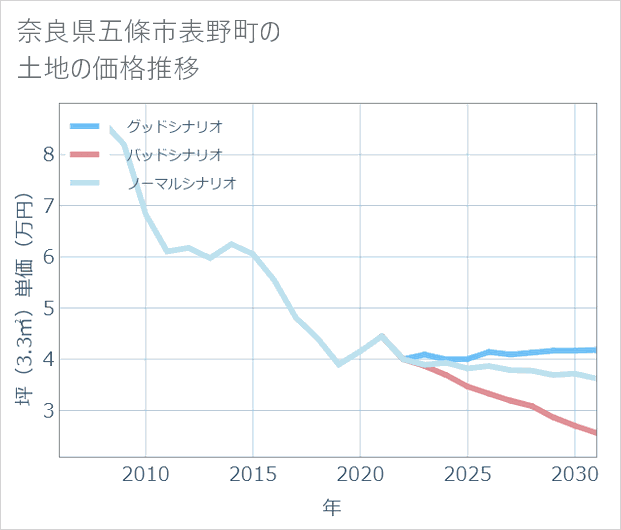 奈良県五條市表野町の土地価格推移