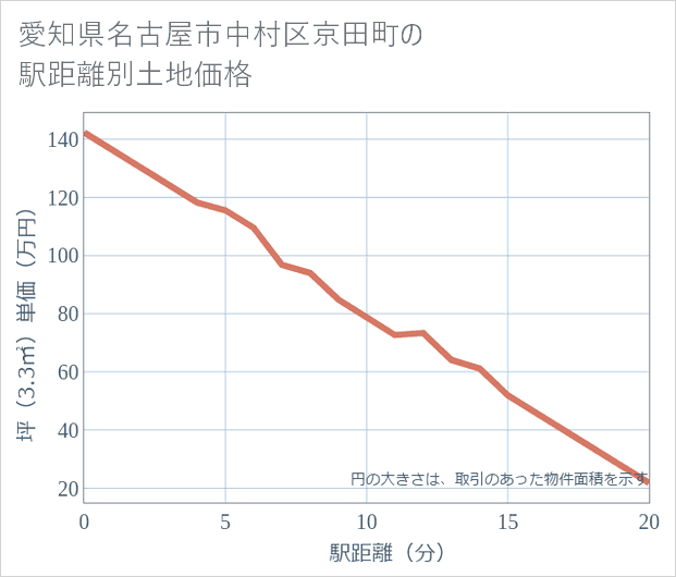 愛知県名古屋市中村区京田町の徒歩距離別の土地坪単価