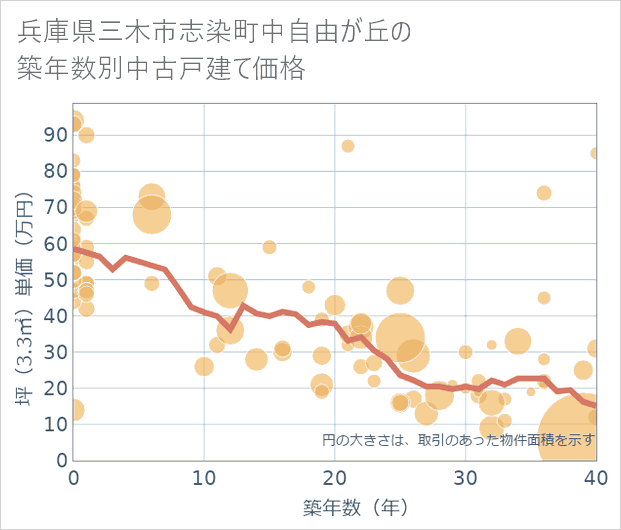 兵庫県三木市志染町中自由が丘の築年数別の中古戸建て坪単価
