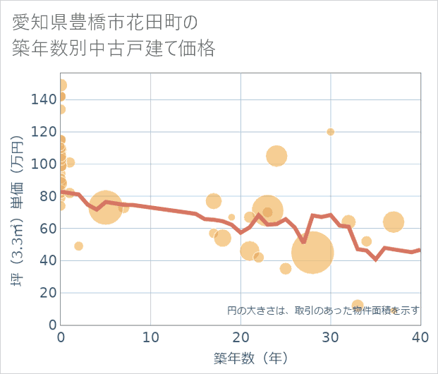 愛知県豊橋市花田町の築年数別の中古戸建て坪単価