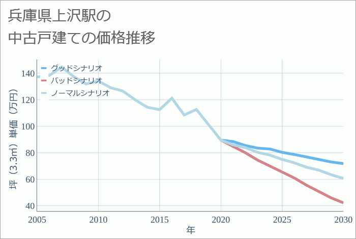 上沢駅（兵庫県）の中古戸建て価格推移