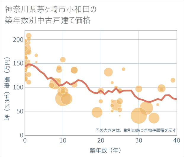 神奈川県茅ケ崎市小和田の築年数別の中古戸建て坪単価