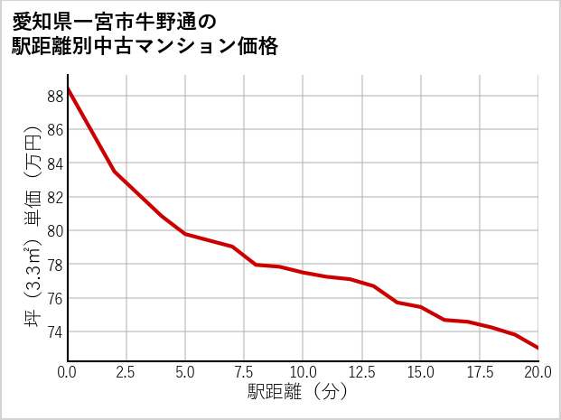愛知県一宮市牛野通の徒歩距離別の中古マンション坪単価
